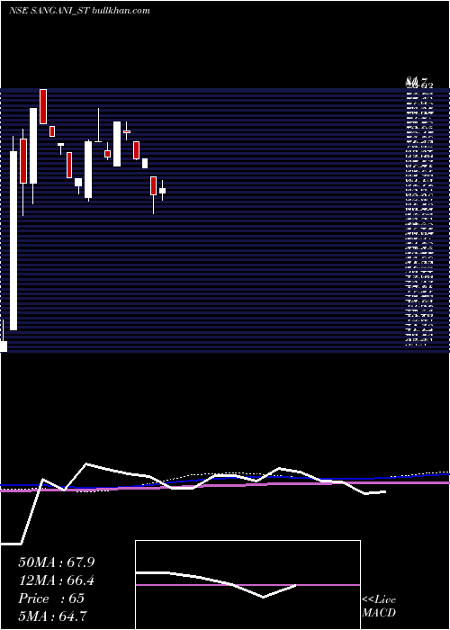  weekly chart SanganiHospitals