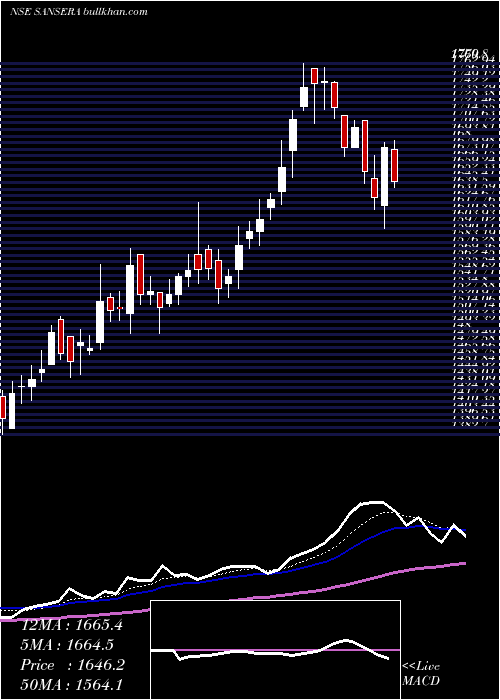  Daily chart SanseraEngineering