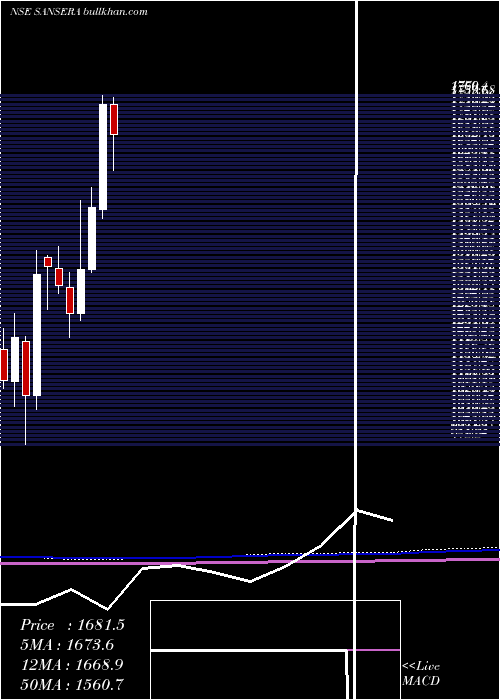  monthly chart SanseraEngineering