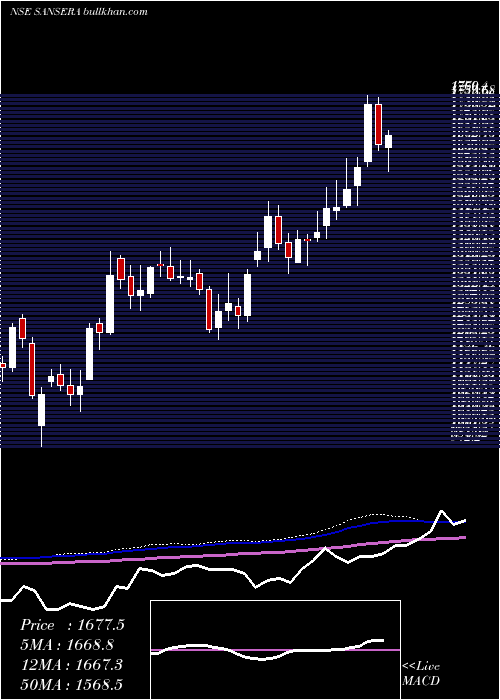  weekly chart SanseraEngineering
