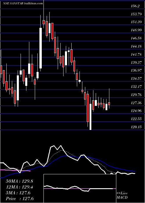  Daily chart Sanstar