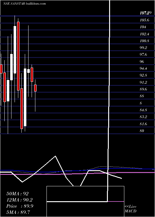  monthly chart Sanstar