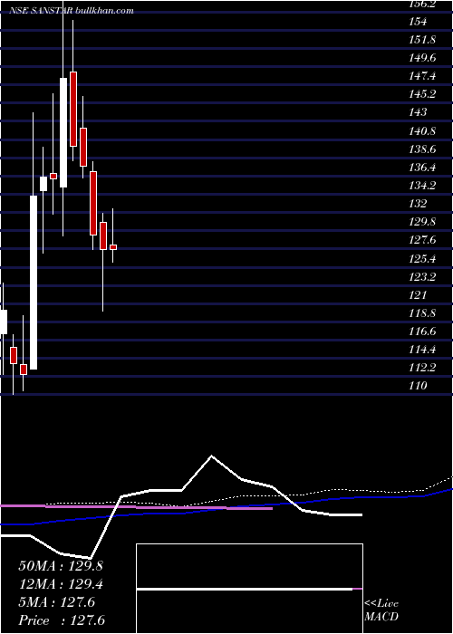  weekly chart Sanstar