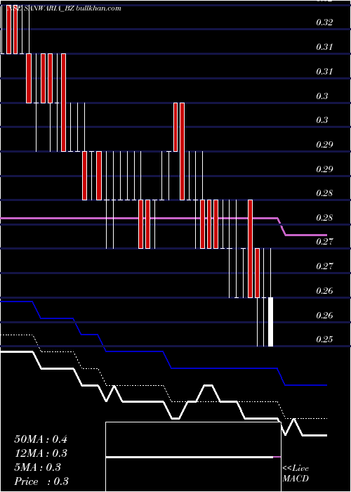  Daily chart SanwariaConsumer