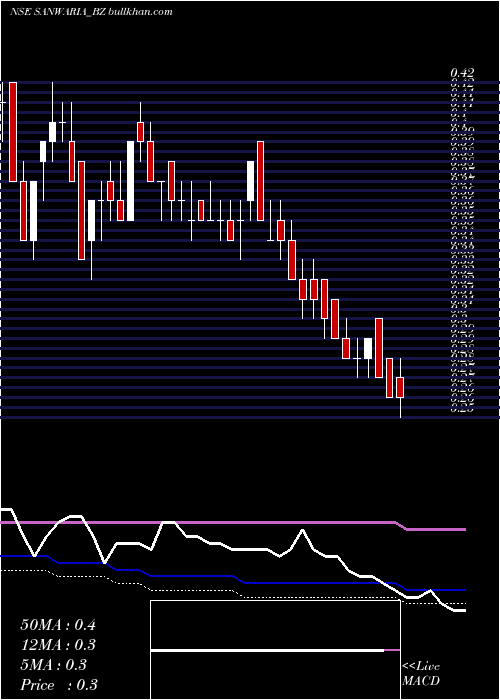  weekly chart SanwariaConsumer