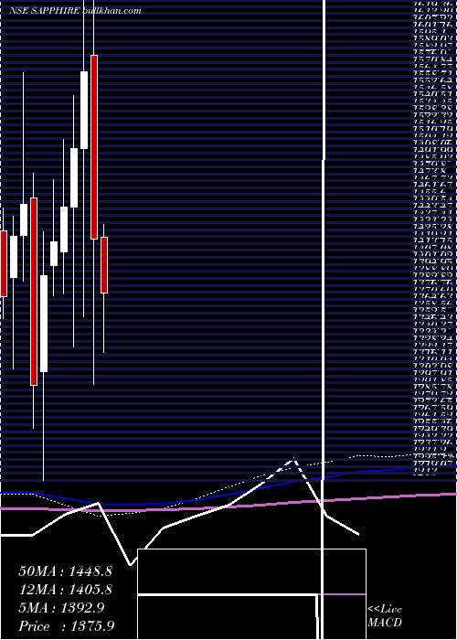  monthly chart SapphireFoods