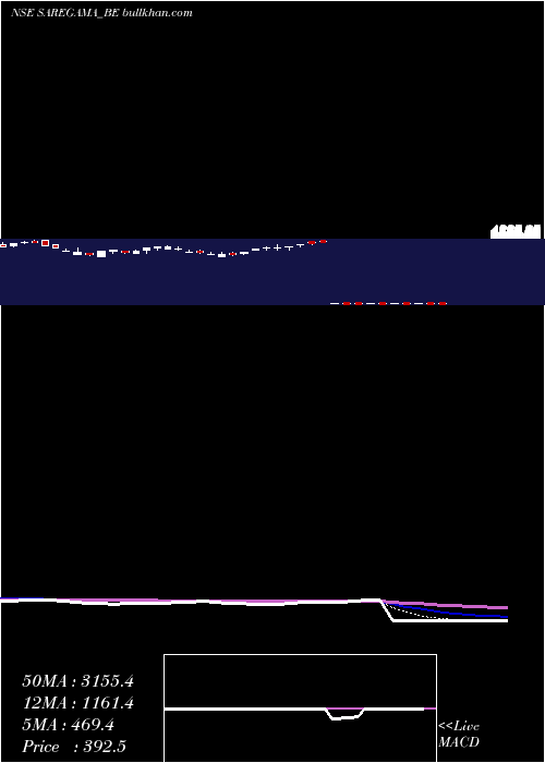  Daily chart SaregamaIndia