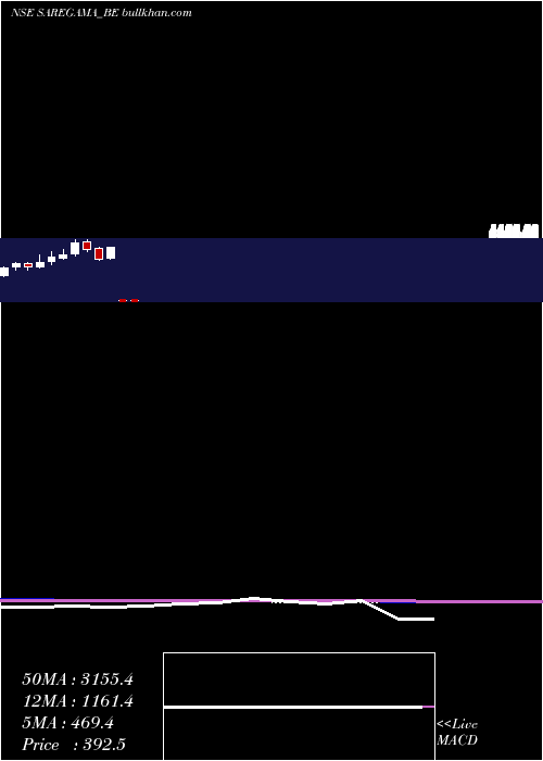  monthly chart SaregamaIndia