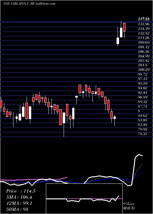  Daily chart SarlaPerf