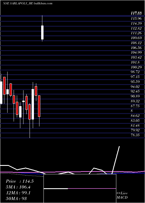  weekly chart SarlaPerf