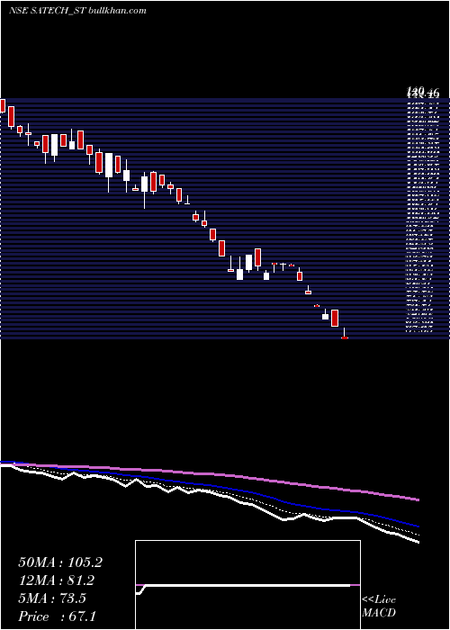  Daily chart SA