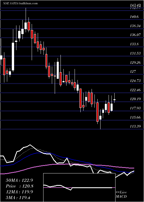  Daily chart SatiaIndustries