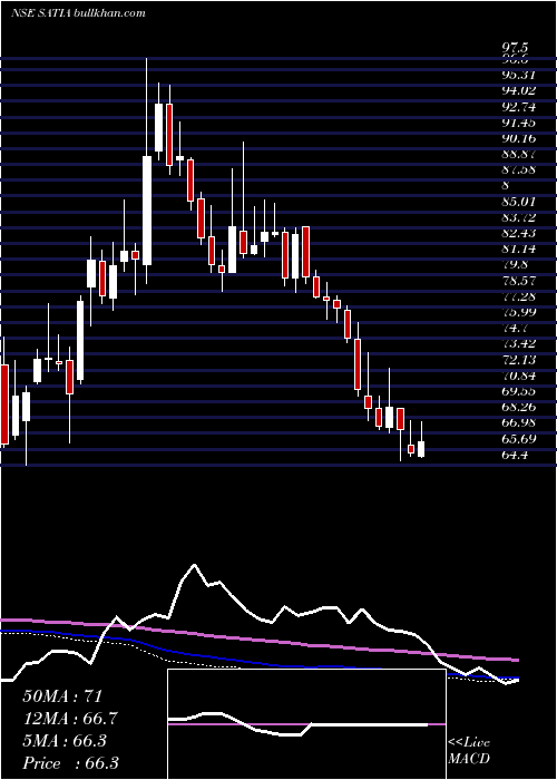  weekly chart SatiaIndustries