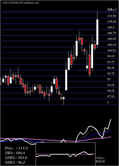  Daily chart SatIndustries