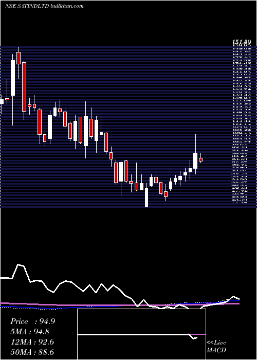 weekly chart SatIndustries