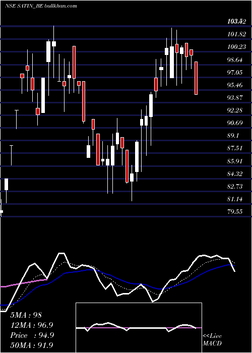  Daily chart SatinCredit