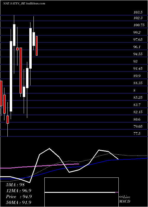  weekly chart SatinCredit