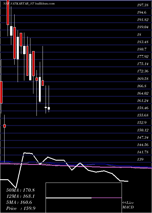  weekly chart SatKartar