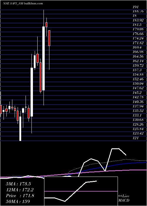  weekly chart SavyInfra