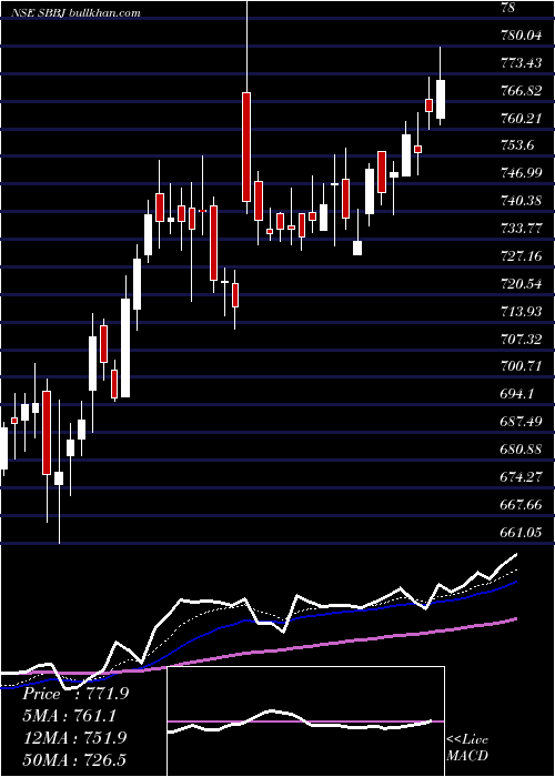  Daily chart StateBank