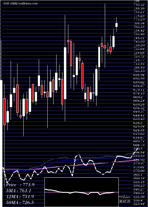  weekly chart StateBank