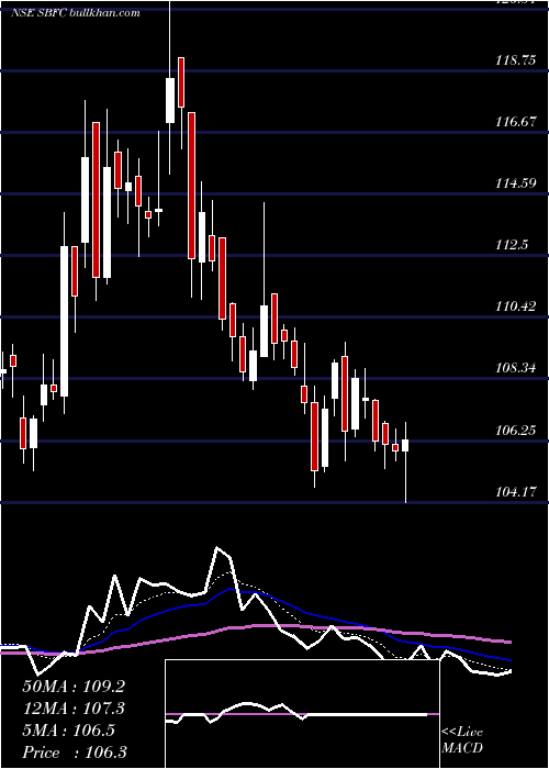  Daily chart SbfcFinance