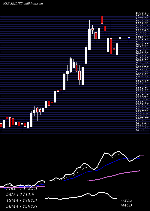  Daily chart SbiLife