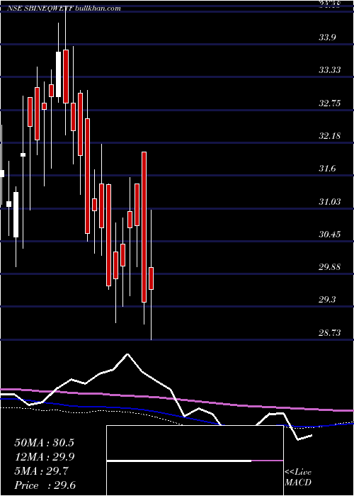  weekly chart SbiamcSbineqwetf