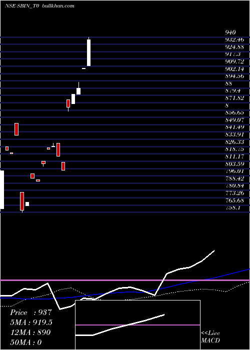  weekly chart StateBank
