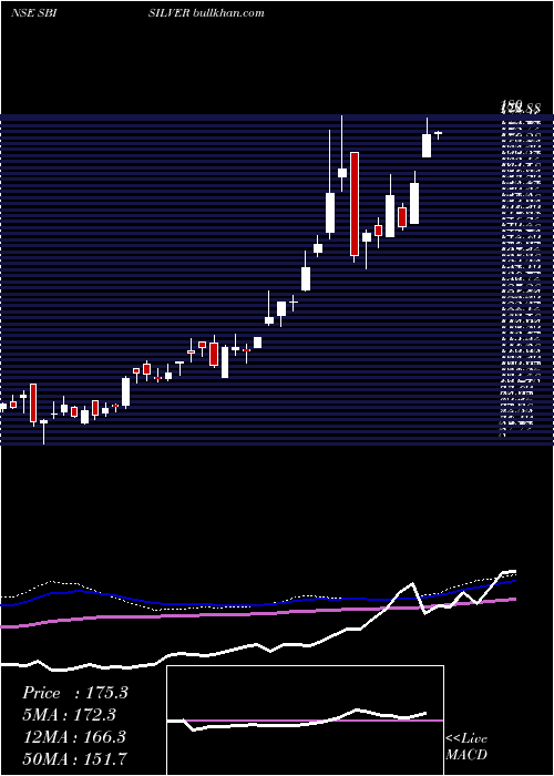  weekly chart SbiamcSbisilver