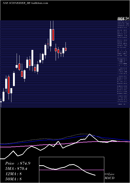  weekly chart SchneiderElectric