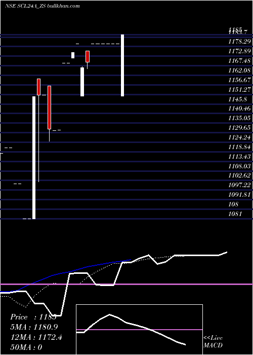  Daily chart SecRe