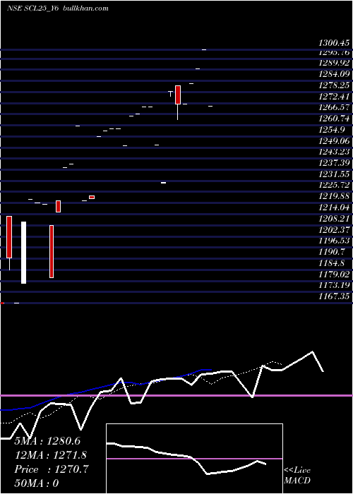  Daily chart SecRe