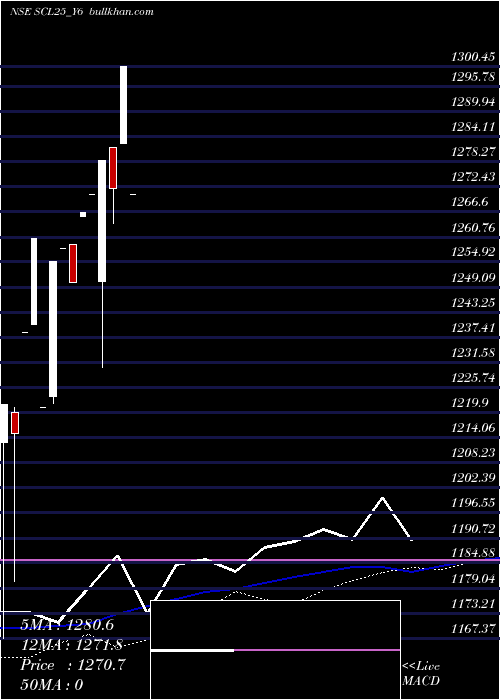  weekly chart SecRe