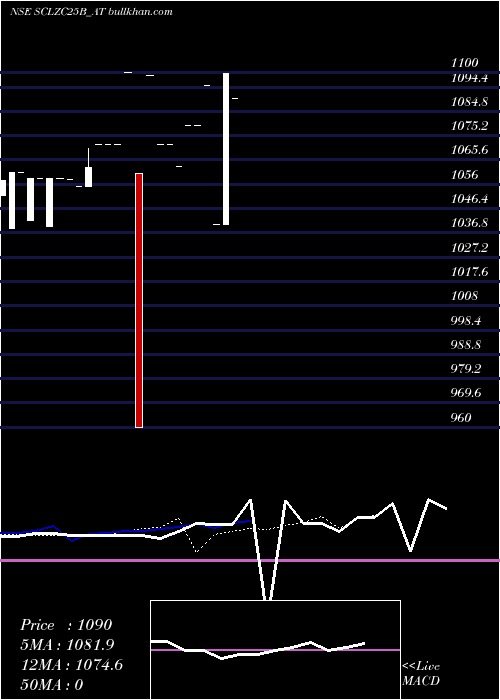  Daily chart SecRe