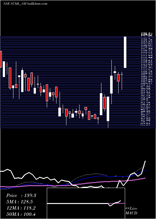  weekly chart SharpChucks