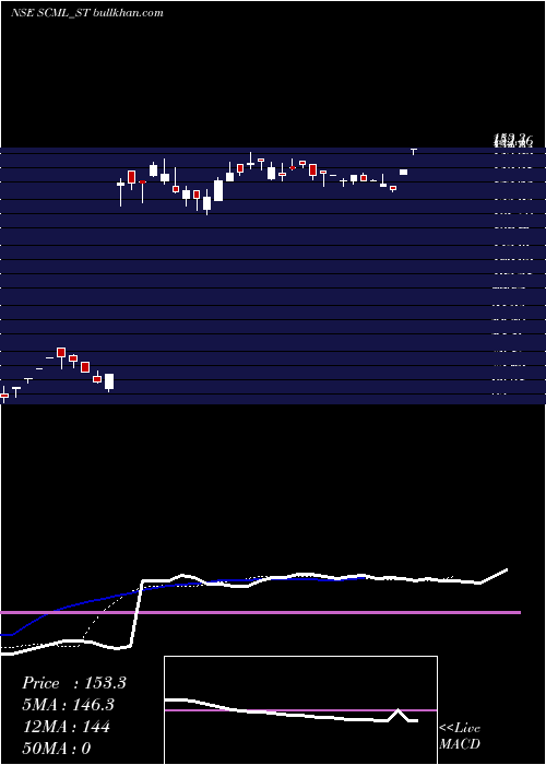  Daily chart SharpChucks