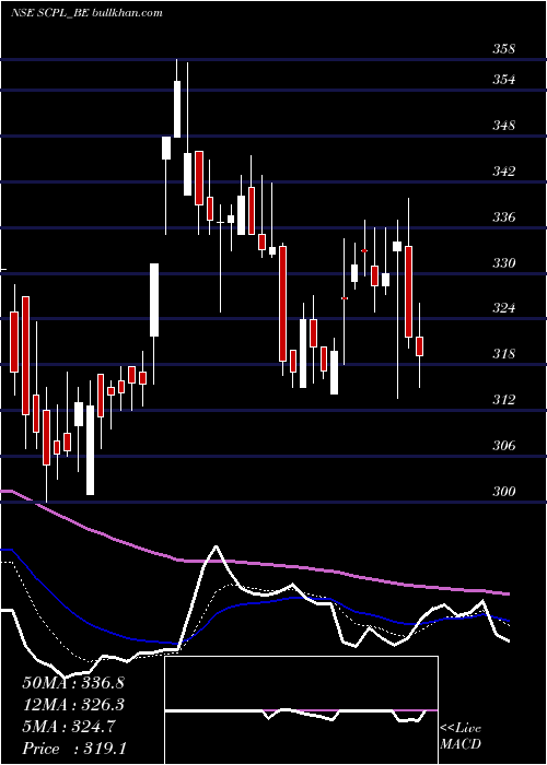  Daily chart SheetalCool