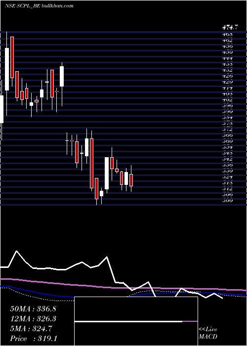  weekly chart SheetalCool