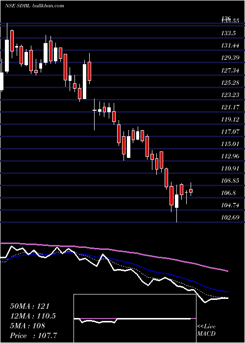  Daily chart SomDistilleries