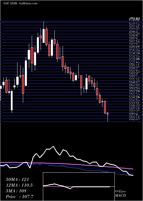  weekly chart SomDistilleries