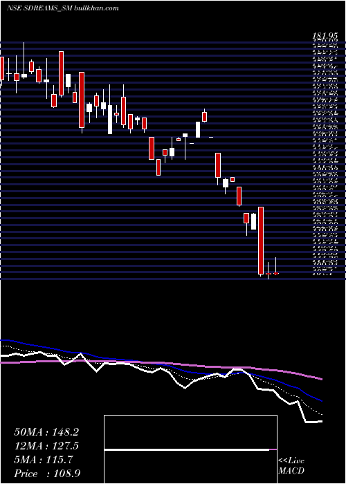  Daily chart SD