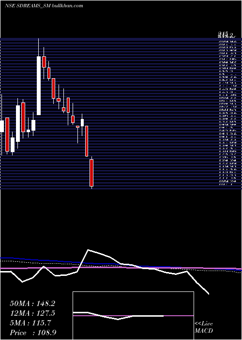  weekly chart SD