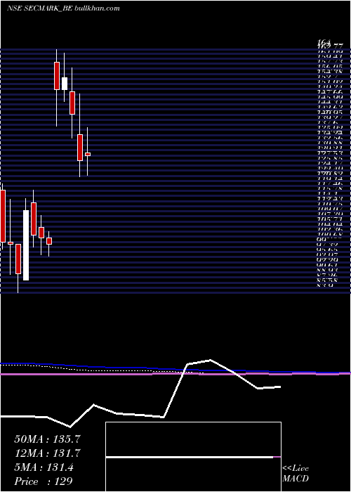 monthly chart SecmarkConsultancy