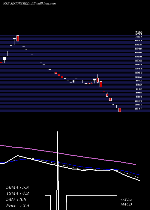  Daily chart SecurCredentials