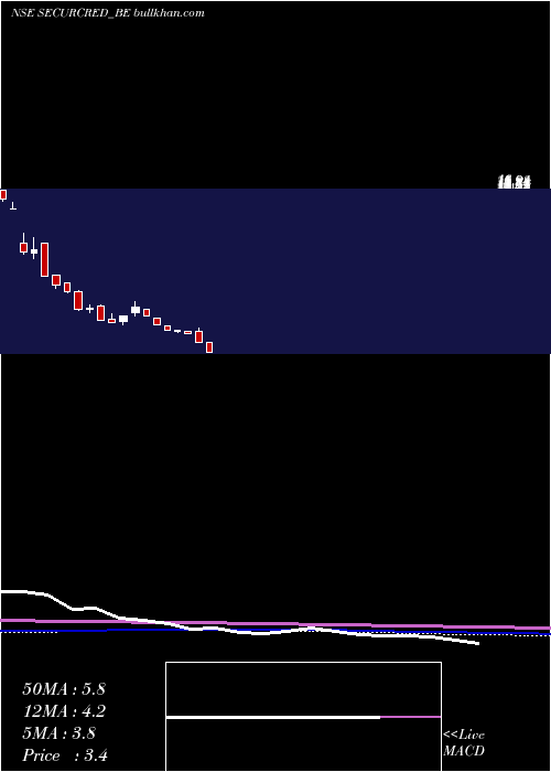  weekly chart SecurCredentials