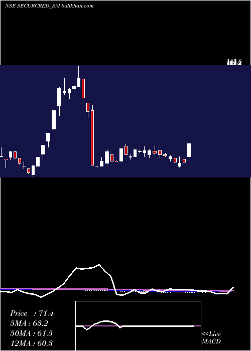  weekly chart SecurCredentials