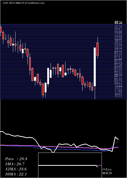 weekly chart SecurekloudTech