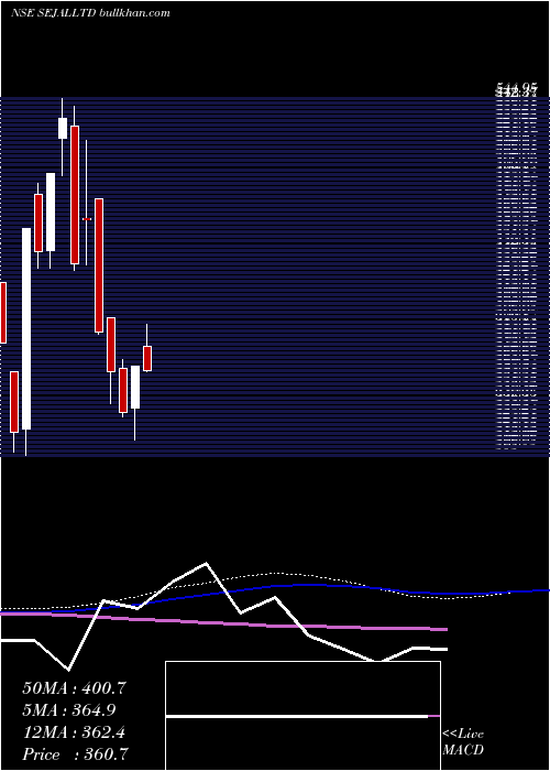  weekly chart SejalGlass