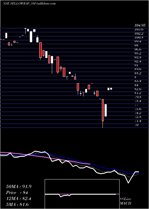  Daily chart SellowrapIndustries